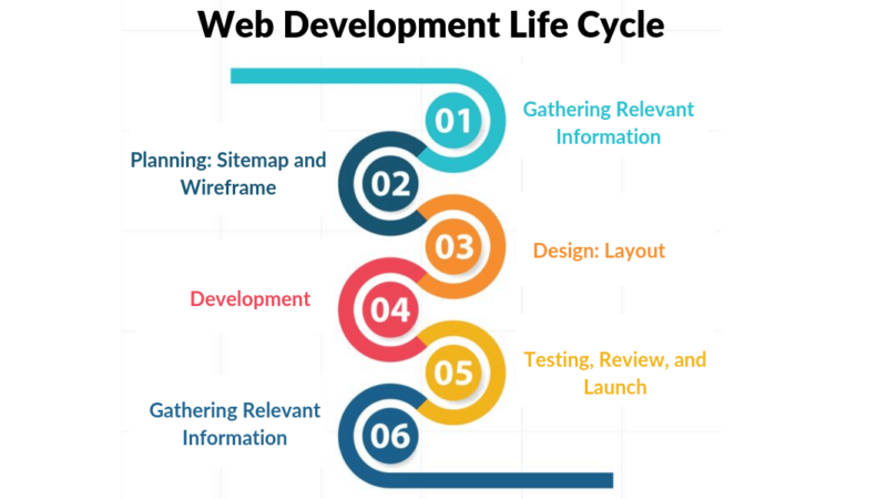 Professional Web Development Company – Things to Know
